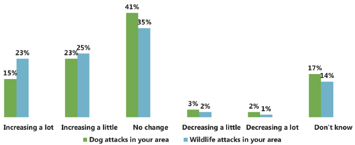 Figure 4.6 Perceptions of whether dog attacks and wildlife attacks are increasing or decreasing in respondent's area (% respondents)