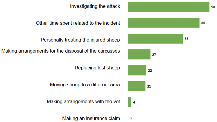 Figure 7.2 Mean time in minutes spent dealing with a wildlife incident