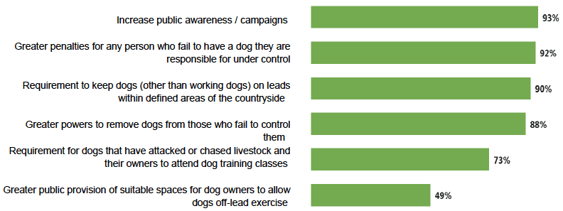 Figure 10.1 % sheep farmers thinking each measure should be a priority to prevent dog attacks