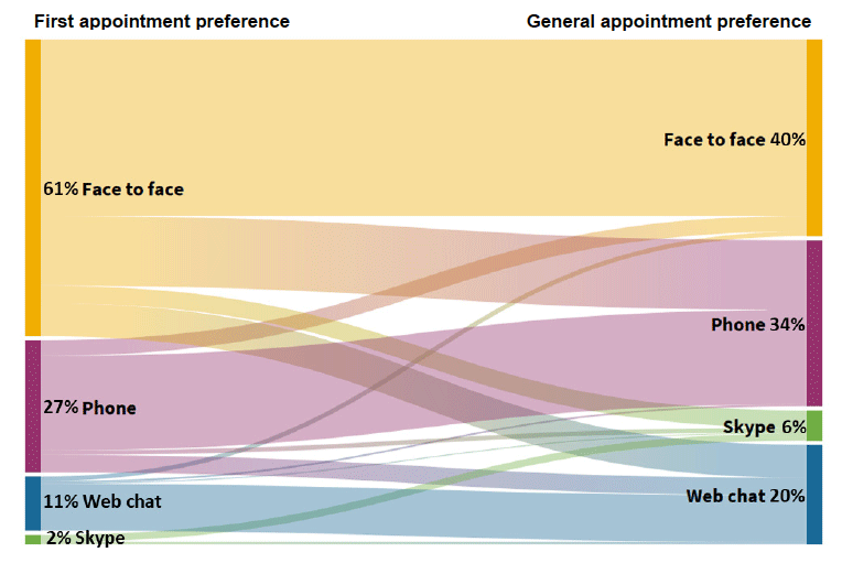 Figure 2: Flow from first appointment to general appointment preference