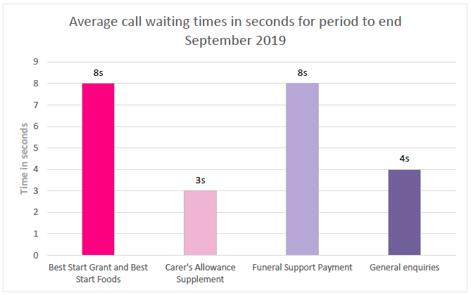 Average call waiting times in seconds for period to end September 2019