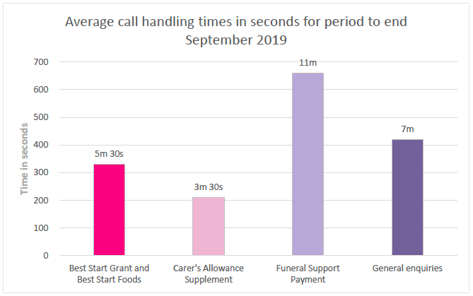 Average call handling times in seconds for period to end September 2019