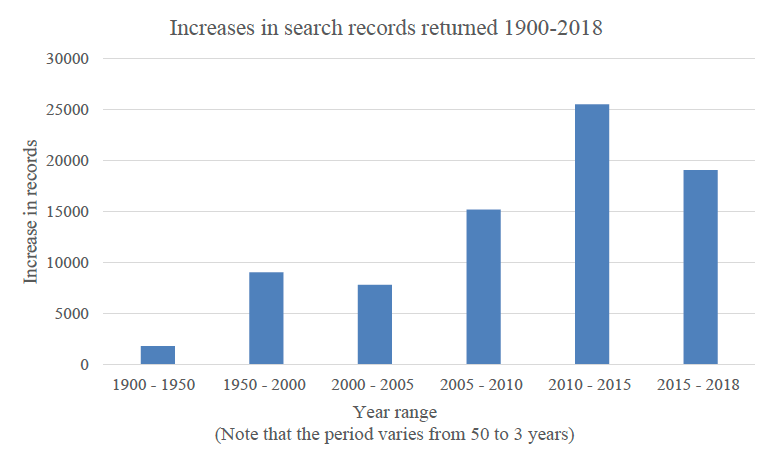 Figure 1 Increase in Search Records (returned 1900-2018)