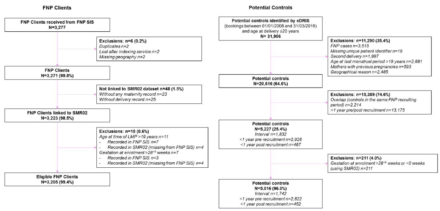 Figure 3: Flow of eligible FNP Clients and potential Controls 