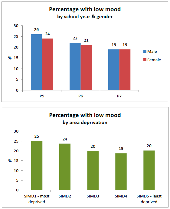 top - Percentage with low mood by school year and gender, bottom - Percentage with low mood by area deprivation