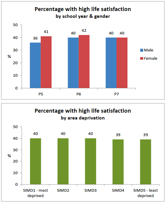 top - Percentage with high life satisfaction by school year and gender, bottom - Percentage with high life satisfaction by area deprivation