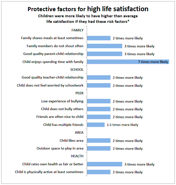 Protective factors for high life satisfaction