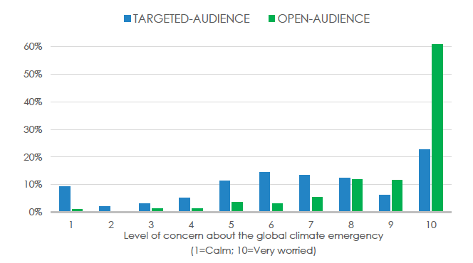 Figure 5: Level of concern about the global climate change for participants in facilitated workshops