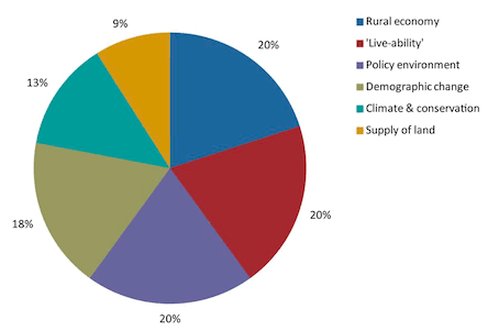 Figure 7: Challenges identified by organisations participating in the online survey