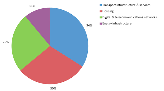 Figure 10: Types of development identified as important by organisations in response to question 9 of the online survey