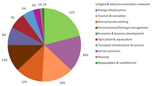 Figure 12: Types of development identified as important by organisations in response to question 11 of the online survey