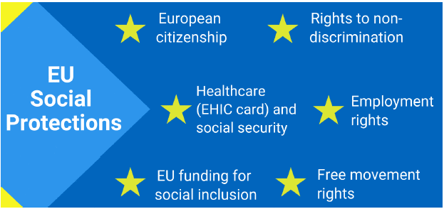 EU social protections include European citizenship, rights to non-discrimination, healthcare (EHIC card) and social security, employment rights, EU funding for social inclusion and free movement rights 