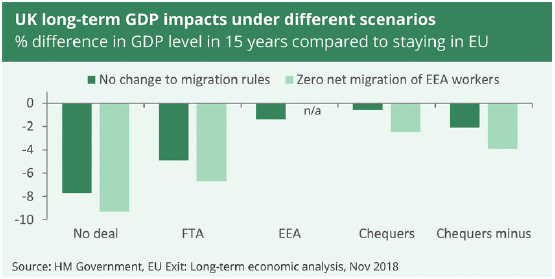 UK Government analysis showing long term GDP impacts under different Brexit scenarios 
