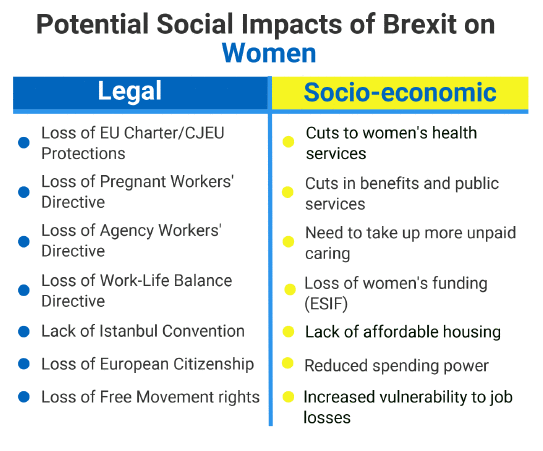 summary of potential impacts of Brexit on women, both legal and socio-economic  