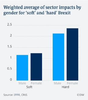 Weighted average of sector impacts by gender for 'soft' and 'hard' Brexit