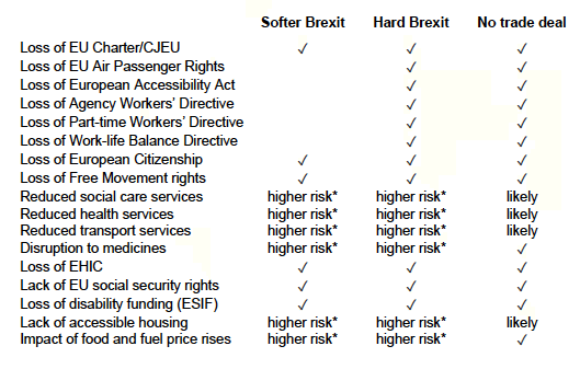 Impact on disabled people of the three Brexit scenarios discussed in the report – hard Brexit, softer Brexit and No trade deal Brexit