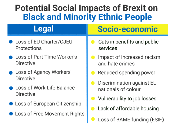 summary of potential impacts of Brexit on black and minority ethnic people, both legal and socio-economic  