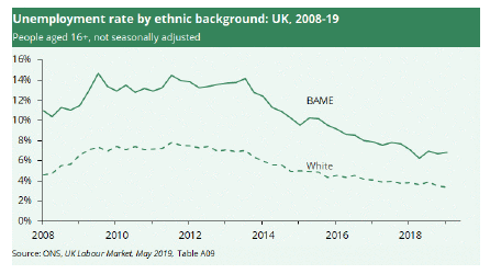 Unemployment rate by ethnic background: UK, 2008-19