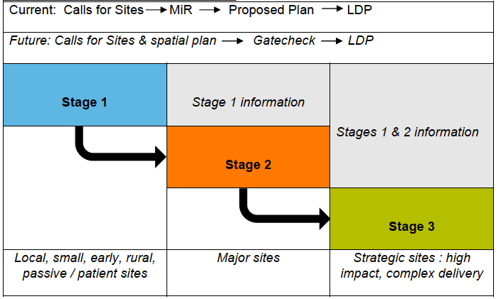 Figure 1: Staged-and-Scaled Sites Assessment
