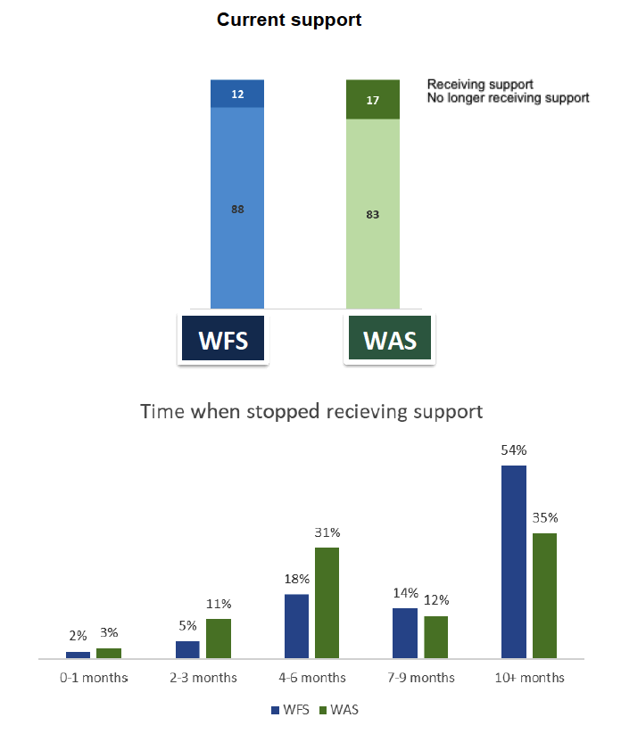Figure 2.2 Current service participation and when customers stopped receiving support