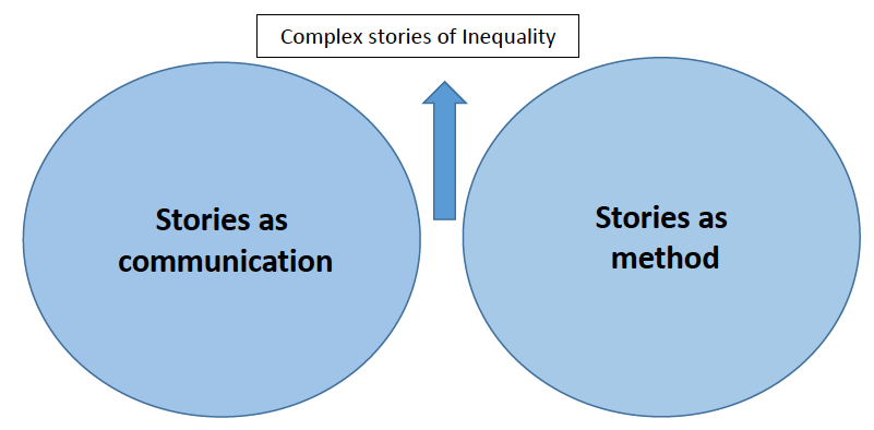 How To Write Stories Of Complexity?