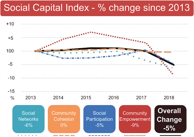 Fig 2. The social capital index shows that there have been stable trends since 2013, but a slight reduction (-5%) between 2017 and 2018 surveys