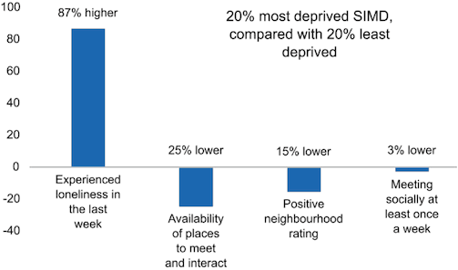 Fig 4. Social capital measures in the 20% most deprived areas