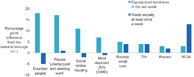 Fig 7. Loneliness and isolation, group differences from the Scotland average.