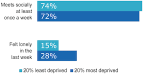 Fig 17. People in more and less deprived locations have a similar level of social interaction, but experience of loneliness is much higher in more deprived areas