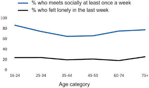 Fig 19 . Isolation and loneliness, by age category. People in the youngest and oldest age categories had higher levels of loneliness, and also higher levels of weekly social interactions.
