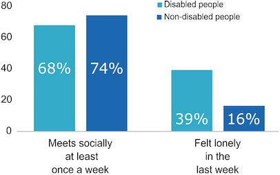 Fig 20. Isolation and loneliness, by disability. Disabled people are slightly less likely to have regular social meetings, but are more than twice as likely to experience feelings of loneliness.