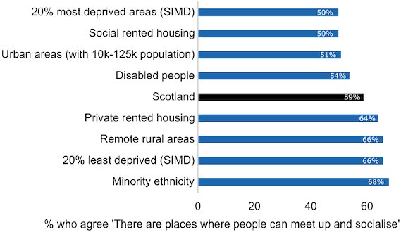 Fig 24. Engagement with local decisions, by groups. The proportion of people who agree there are places to meet up and socialise in their neighbourhood is lower for people in social rented housing, areas of higher deprivation and people living in ‘other’ urban areas.