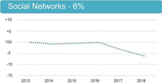 Fig 26. Social Networks overall theme changes, 2013-2018, (Scottish Household Survey 2013-2018)