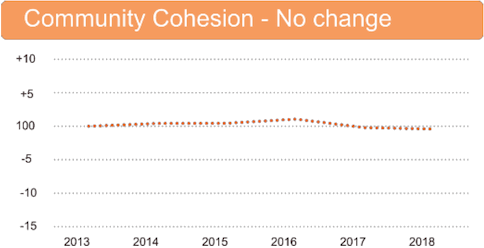 Fig 27. Community cohesion overall theme changes, 2013-2018, (Scottish Household Survey 2013-2018)