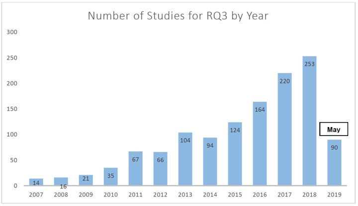 Figure 5. Primary studies returned by year for RQ3 
