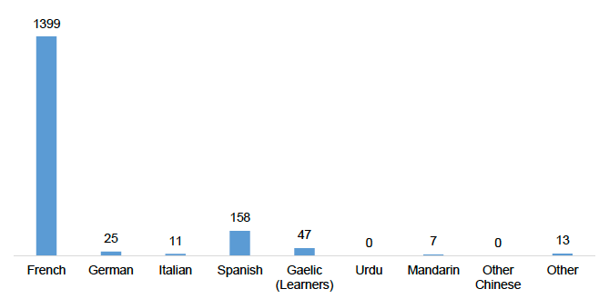 Number of Primary schools providing L2 by language, 2018-19