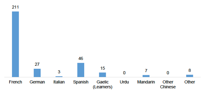 Number of Secondary schools providing L2 by language,2018-19
