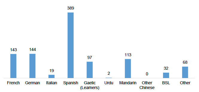 Numbers of primary schools providing the most popular L3languages, 2018-19