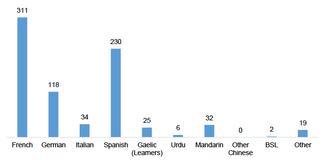 Languages provided in the senior phase, 2018-19