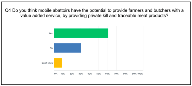 Q4 Do you think mobile abattiors have the potentail to provide farmers and butchers with a value added service, by providing private kill and traceable meat products?