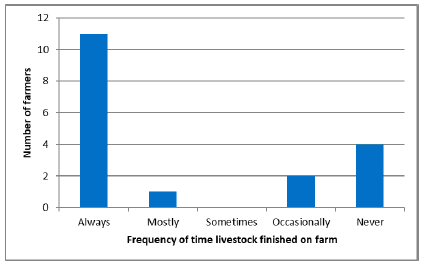 Figure 8. The proportion of livestock finished on each farm for the 18 Scottish farms