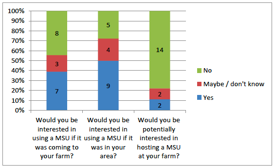 Figure 11. Opinions of farmers regarding theoretical MSU location and use