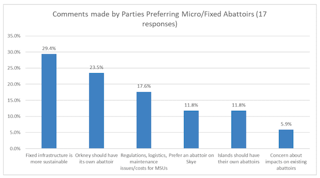 Figure 17. Summary of additional information given for parties preferring micro-fixed abattoirs to MSUs.