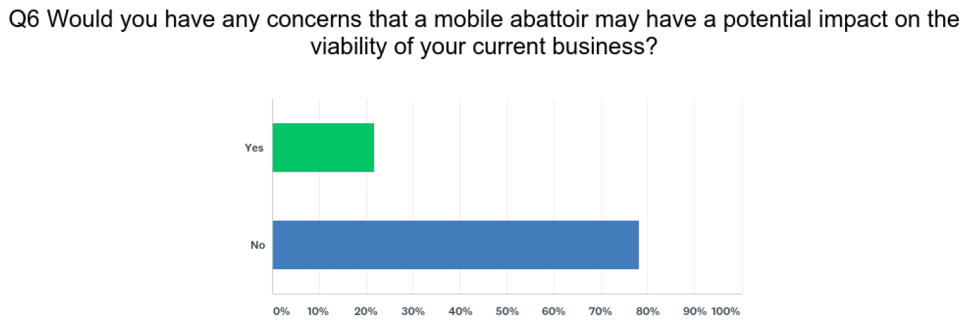 Q6 Would you have any concerns that a mobile abattoir may have a potential impact on the viability of your current business