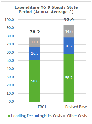 Figure 1: Steady State Expenditure FBC1 versus Revised Base