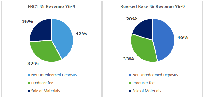 Figure 4: % Split of Revenue FBC Stage 1 vs. Revised Base