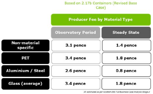 Figure 5: Producer Fee by Material Type in Steady State