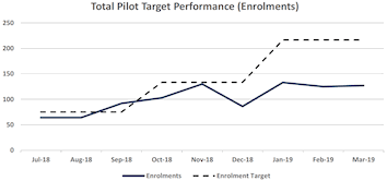 Figure 2: Pilot Target Performance (June 2018 to March 2019)