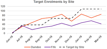 Figure 3: Target Enrolments and Achieved Enrolments by Pilot Site (June 2018 to March 2019)