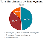Figure 5: Enrolment number by business size.